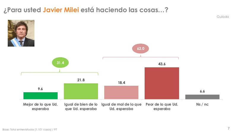 Javier Milei gestión Encuesta