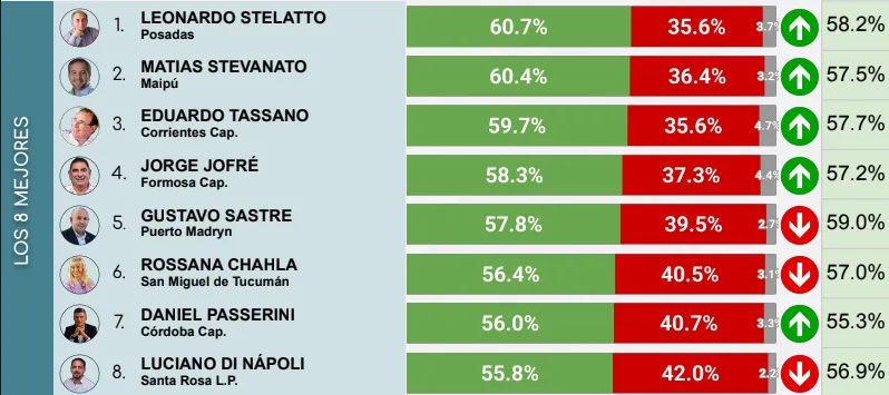 Intendentes Ranking Abril 2025