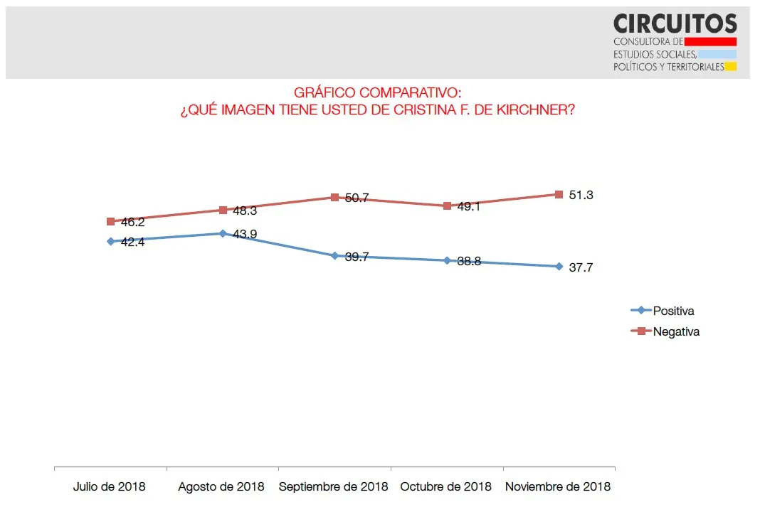 Encuesta Circuitos: ¿Cómo está la imagen de Cristina Kirchner?