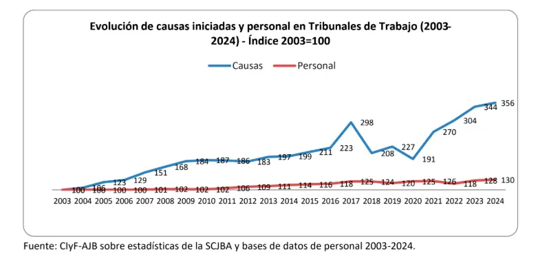 Tribunales laborales, al borde del colapso Tribunales laborales, al borde del colapso