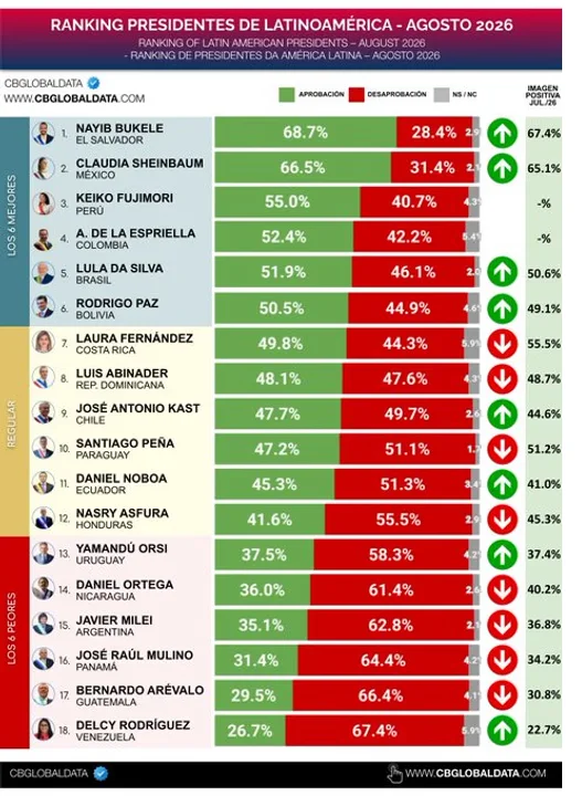 Ranking de presidentes de latinoamérica