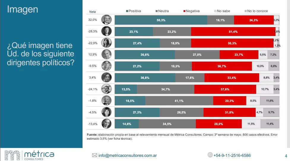Encuesta Métrica Consultores: ¿Los argentinos están conformes con sus dirigentes?