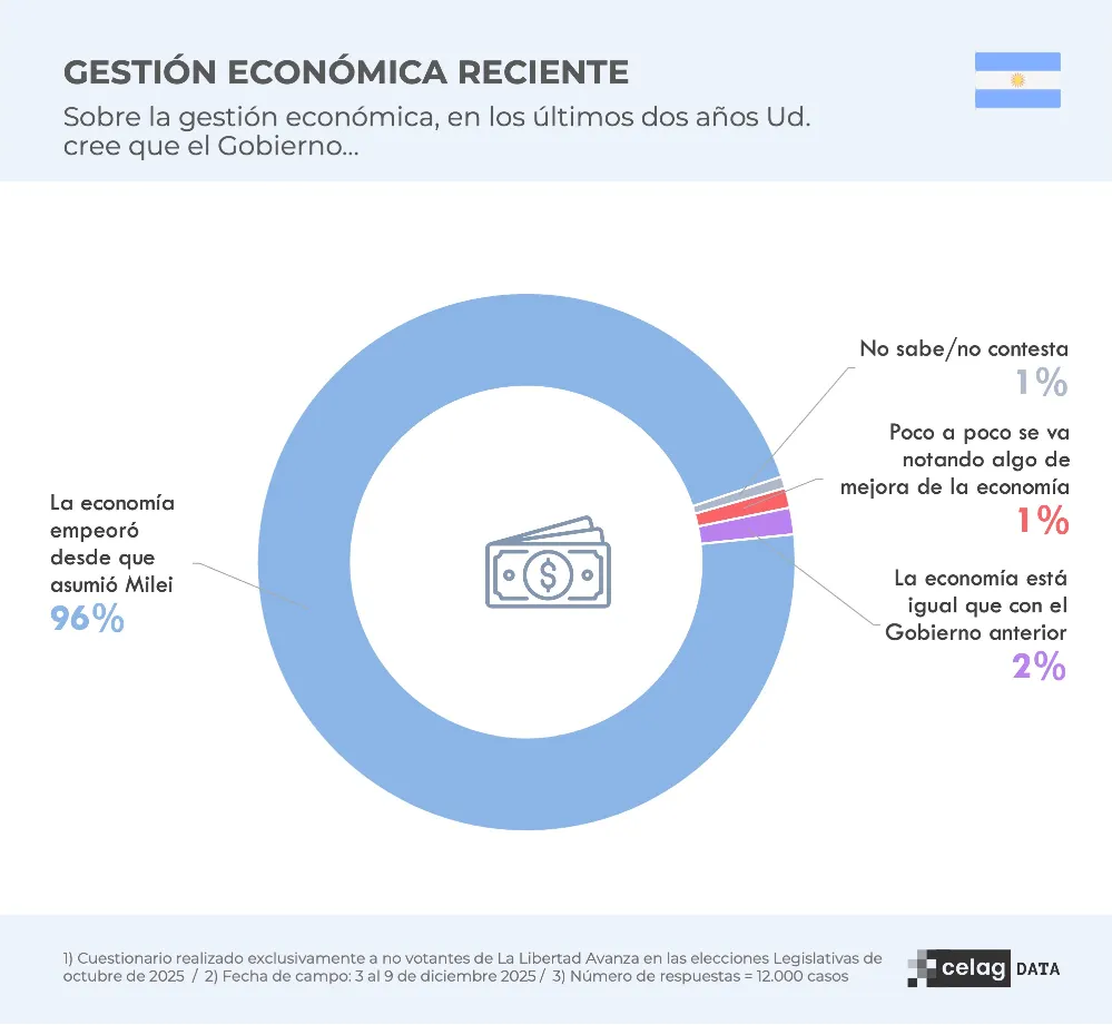Situación Económica CELAG DATA