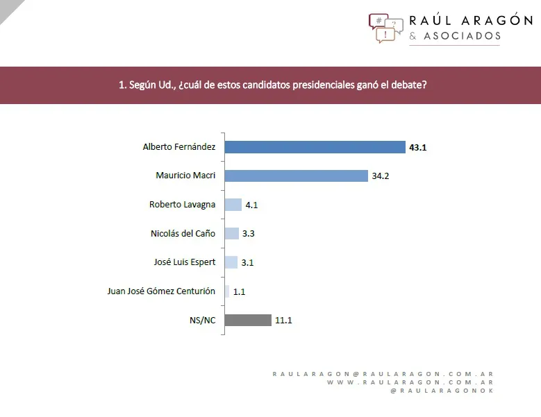 Encuesta Raúl Aragón y asociados: ¿Quién ganó el debate presidencial?