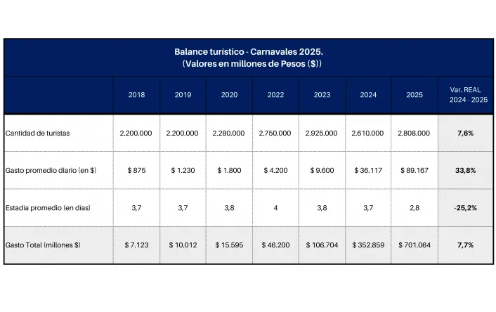 Balance Turístico Carnavales 2025