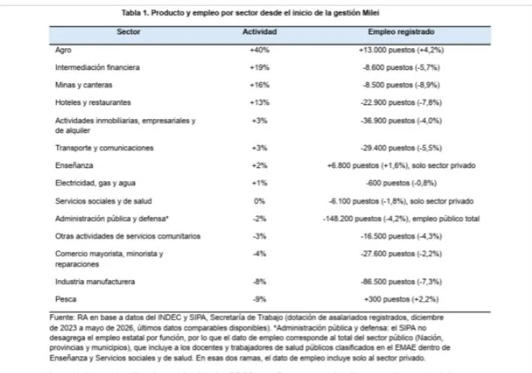 Producto y empleo por sector desde el inicio de la gestión Milei