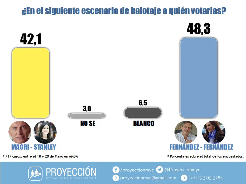 Encuesta: ¿Oficialismo u oposición quién se impondría en las elecciones, tras la candidatura de Alberto Fernández?