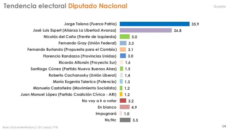 Tendencia electoral Diputado Nacional