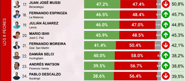 Los 8 peores Ranking GBA Intendentes