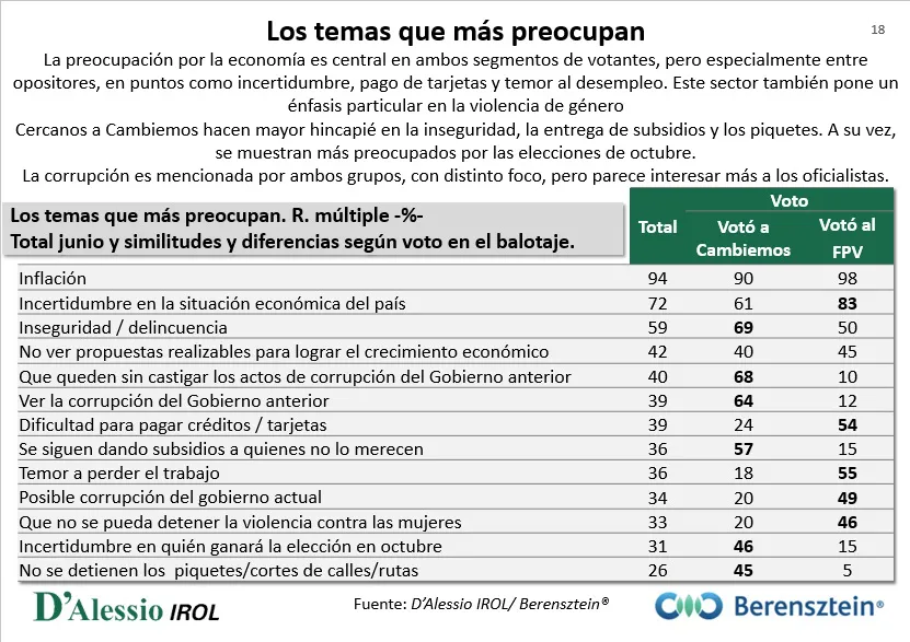 Encuesta D'Alessio IROL: ¿Cuáles son los temas que más preocupan a los argentinos?