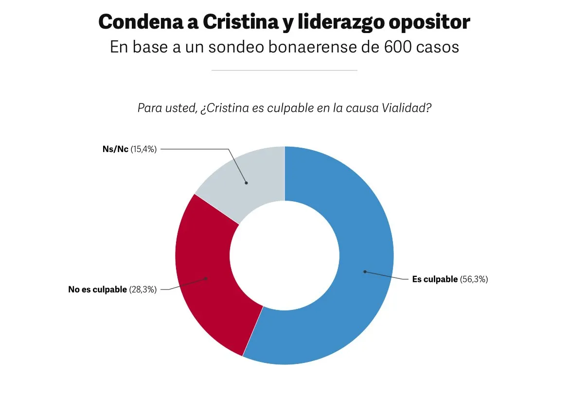 Condena Cristina