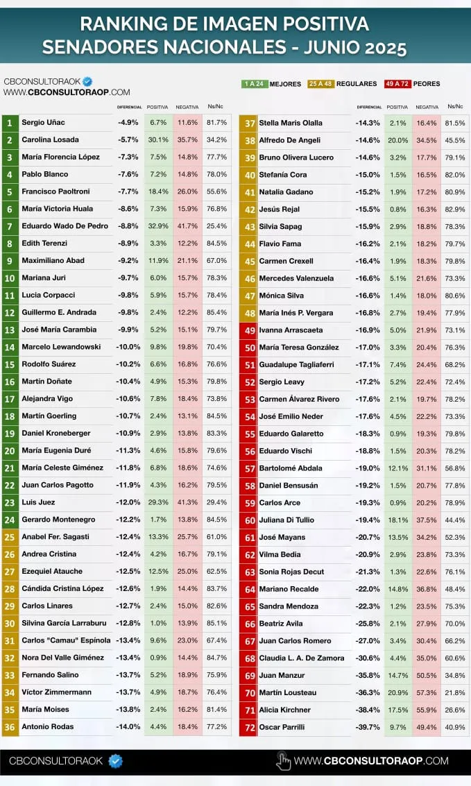 Imagen Senadores Junio CB