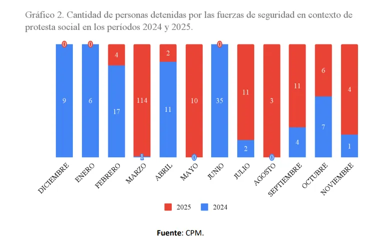 El saldo represivo del segundo año de Milei