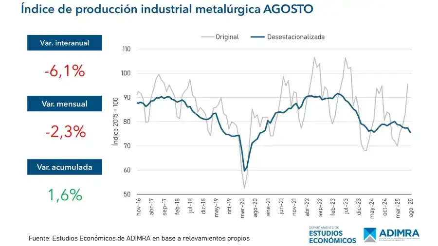Índice de producción industrial metalúrgica Agosto
