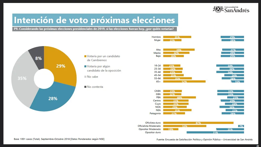 Encuesta UdeSA: El llamativo resultado de las elecciones si fueran hoy