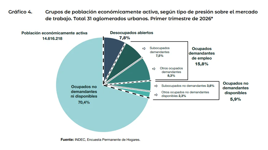 Fuente: EPH-INDEC, con datos de 31 aglomerados urbanos relevados a nivel nacional.