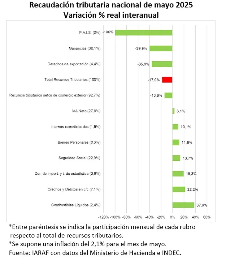 Recaudación tributaria nacional de Mayo 2025