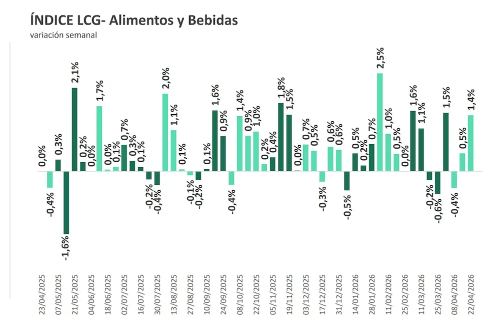 INDICE LCG - Alimentos y bebidas variacion semanal 3ra Abril