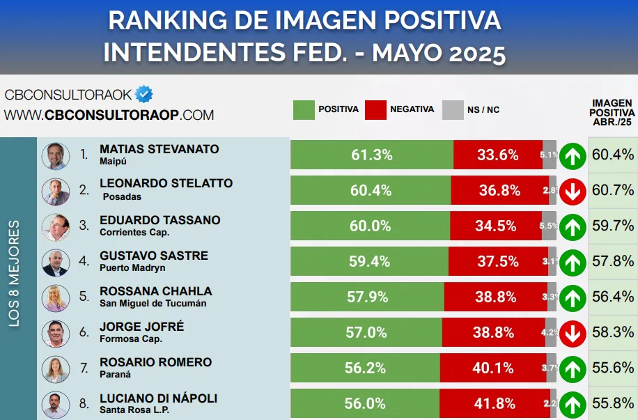 Ranking de imagen positiva intendentes mayo 2025