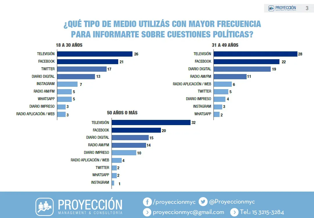 Según este estudio, ¿cuál es el medio que eligen los argentinos para informarse?