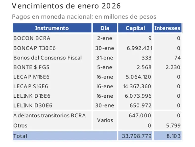 Vencimientos de enero 2026