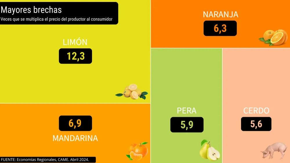 Del campo a la góndola, los precios de los agroalimentos se multiplicaron por 3,5 veces en abril