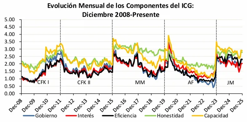 Evolución Mensual de los Componentes del IGC
