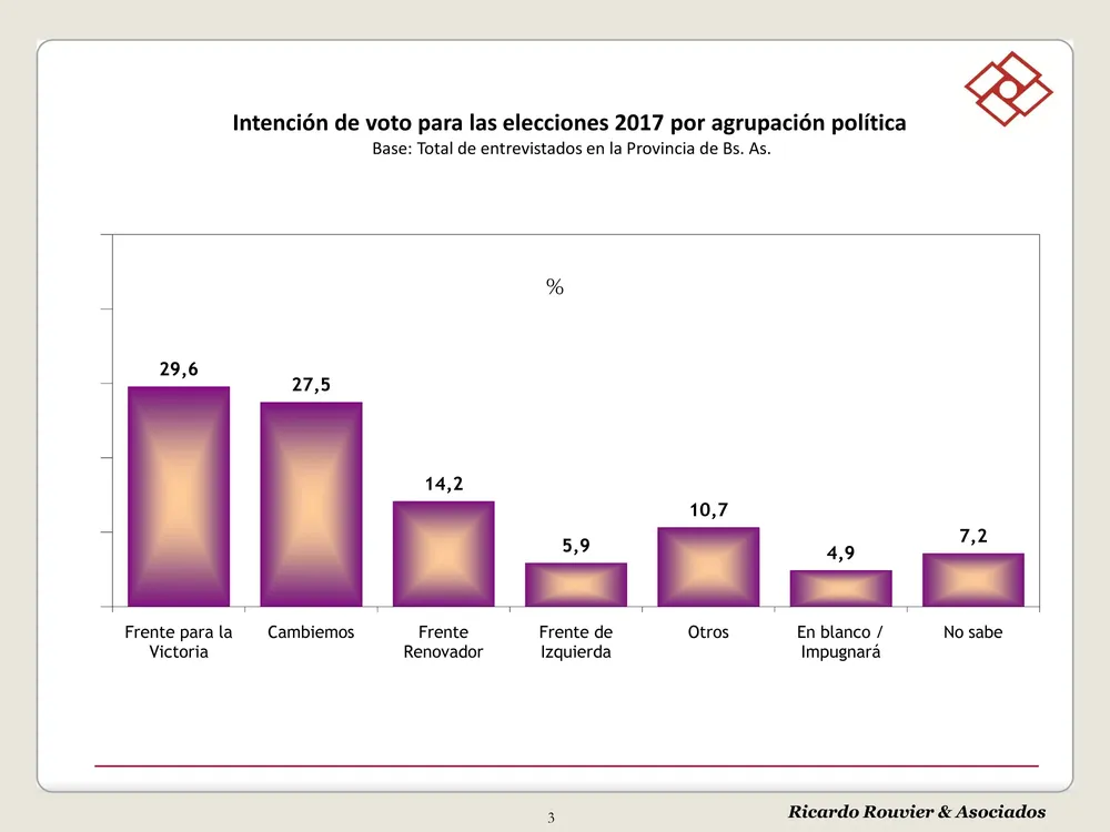 Encuesta: Las elecciones irían rumbo a la polarización