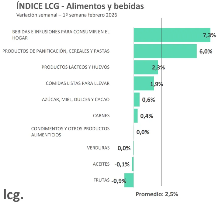 Índice alimentos y bebidas febrero
