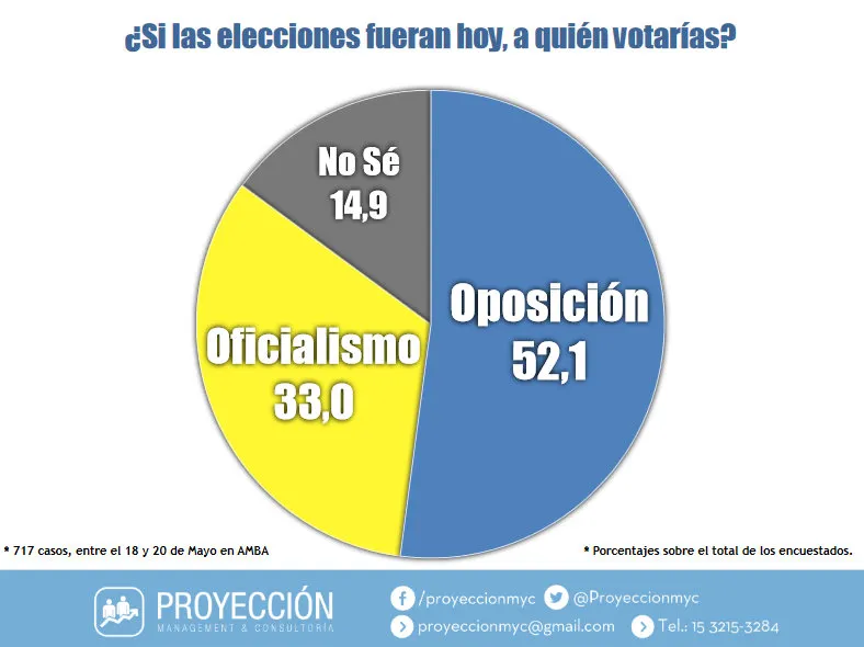 Encuesta: ¿Oficialismo u oposición quién se impondría en las elecciones, tras la candidatura de Alberto Fernández?