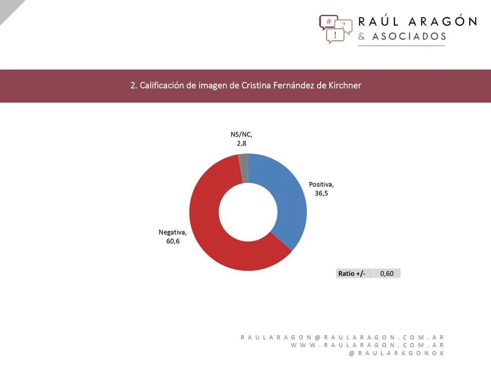 Encuesta: ¿Quién tiene mejor imagen Macri, Massa, CFK, Urtubey o Lavagna?