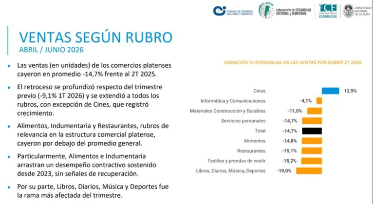 Informe de la Cámara de Comercio de La Plata y la FCE-UNLP.