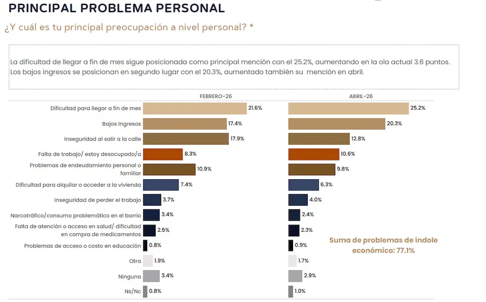M&F Principal problema personal Mayo 2026