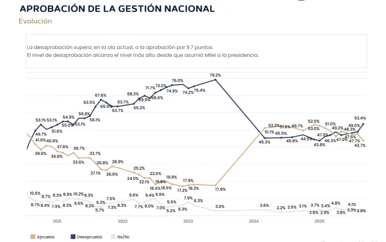 Aprobación de la gestión nacional M&F