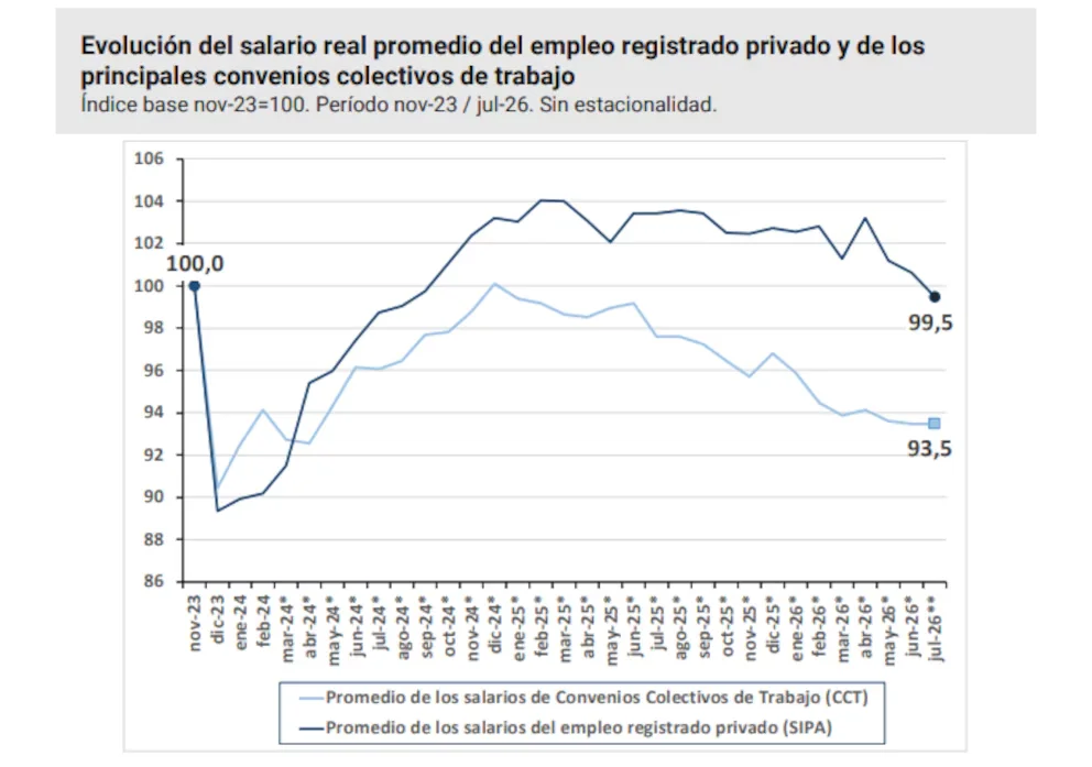 Evolución del salario real promedio del empleo registrado
