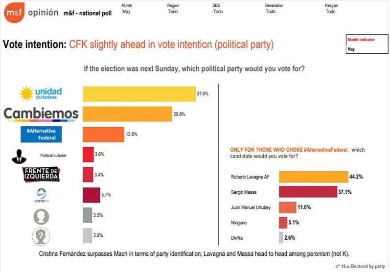 ¿Qué dicen los últimos datos que se filtraron de la encuesta Management and Fit sobre el desempeño de Macri?