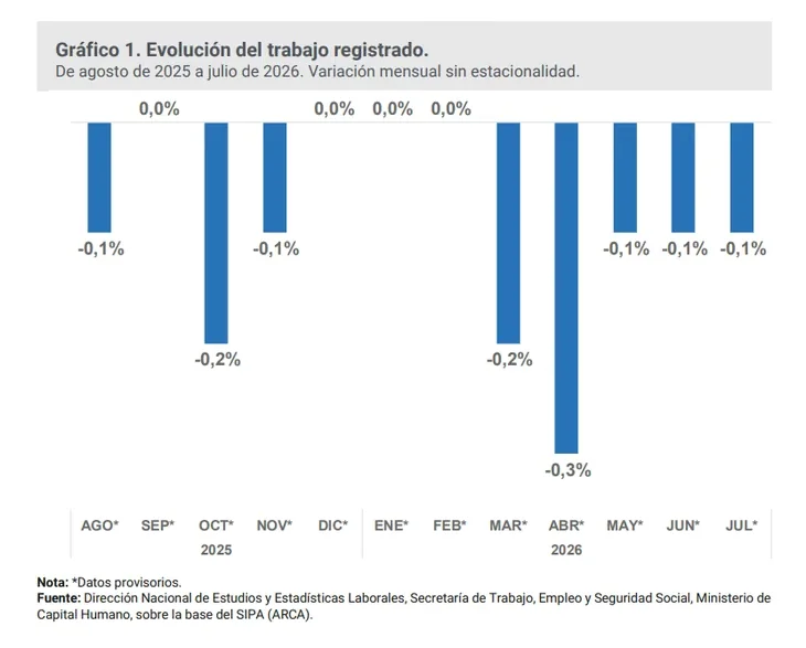 Evolución del trabajo registrado