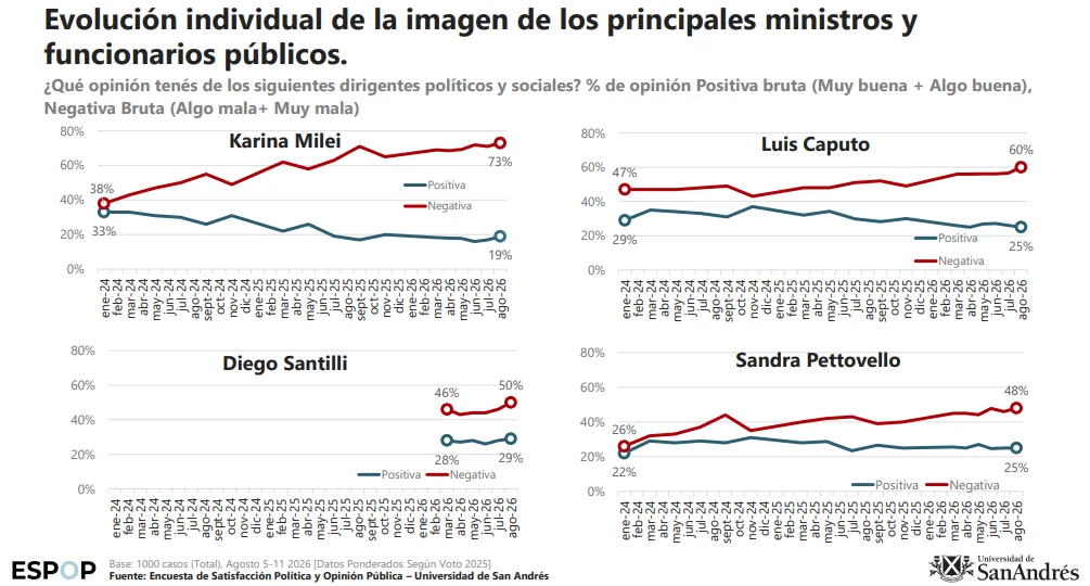 Encuesta UdeSA.