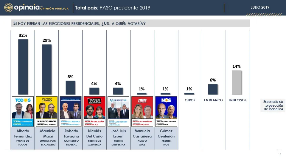 Vidal o Kicillof: ¿Quién gana el duelo en la Provincia, según la última encuesta de Opinaia?