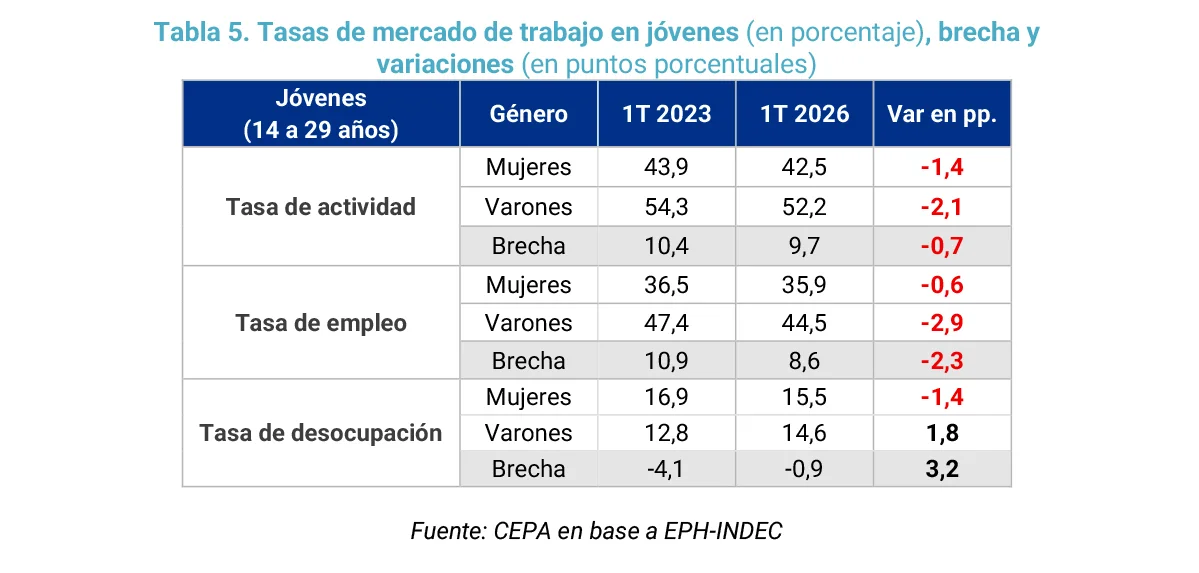 Jóvenes, empleo y tecnología la Provincia refuerza políticas frente al ajuste de Milei.