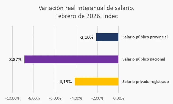 Variación interanual del salario.