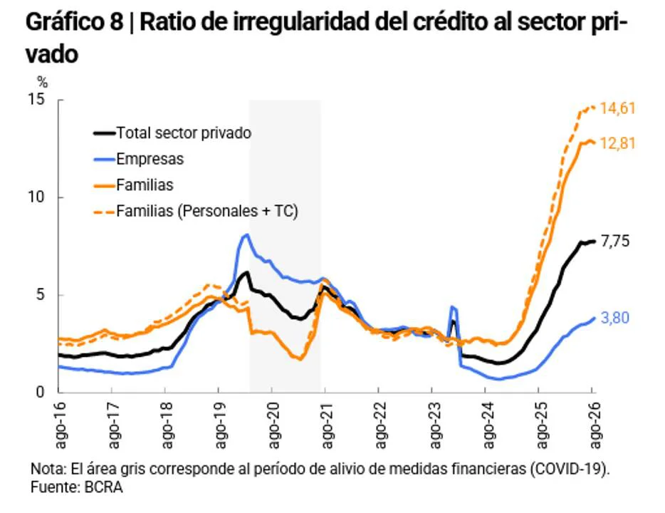 Ratio de irregularidad del crédito sectro privado agosto 2026