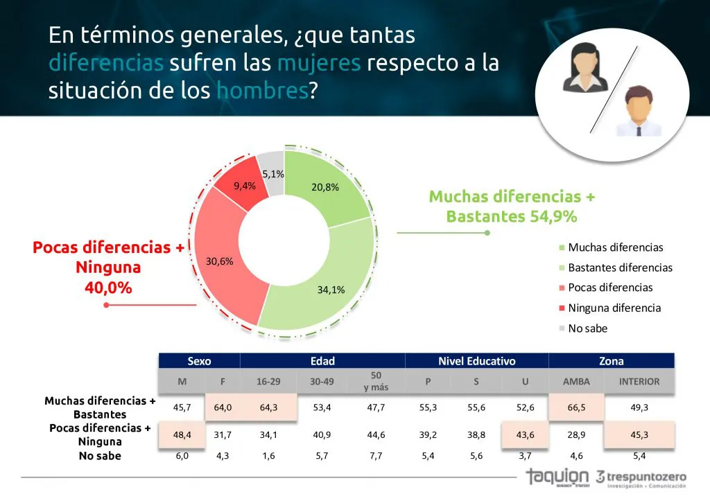 Encuesta: ¿Qué opinan los argentinos sobre el feminismo?