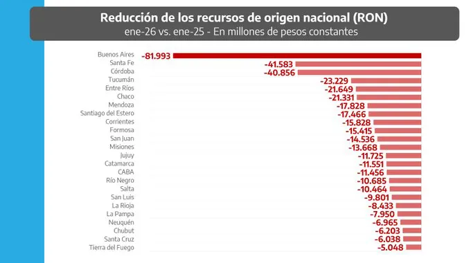 Coparticipación Enero 2026