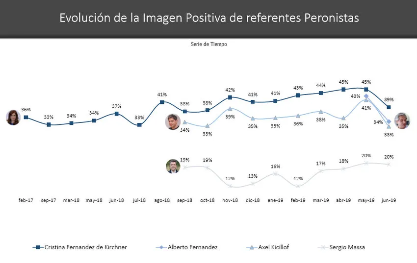 Encuesta: ¿Afectó a Sergio Massa su pase al Frente de Todos que encabezan Alberto y Cristina Fernández?