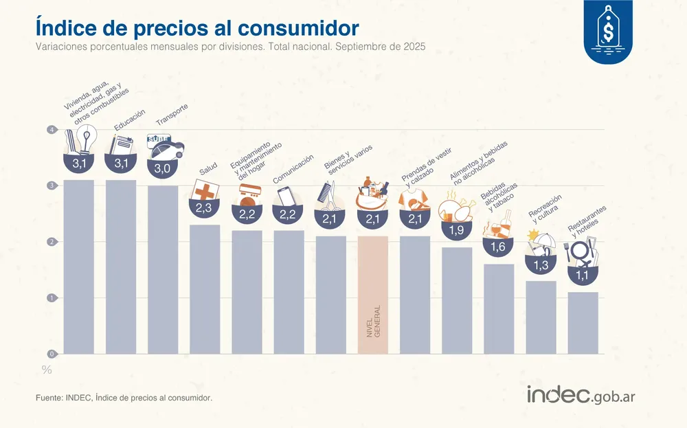 Índice de precios al consumidor Septiembre 2025