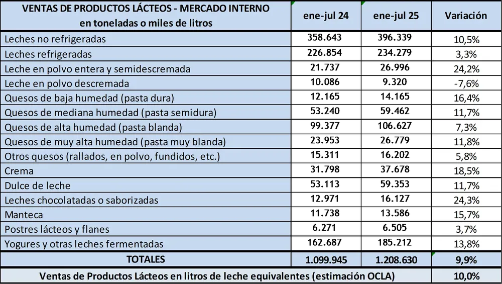 Venta de productos lácteos