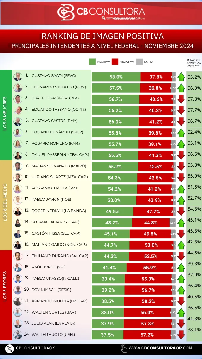 NOVIEMBRE 2024 – RANKING CB DE GOBERNADORES + RANKING FEDERAL CB DE INTENDENTES + IMAGEN JM - CFK PROVINCIA POR PROVINCIA.pdf (1)