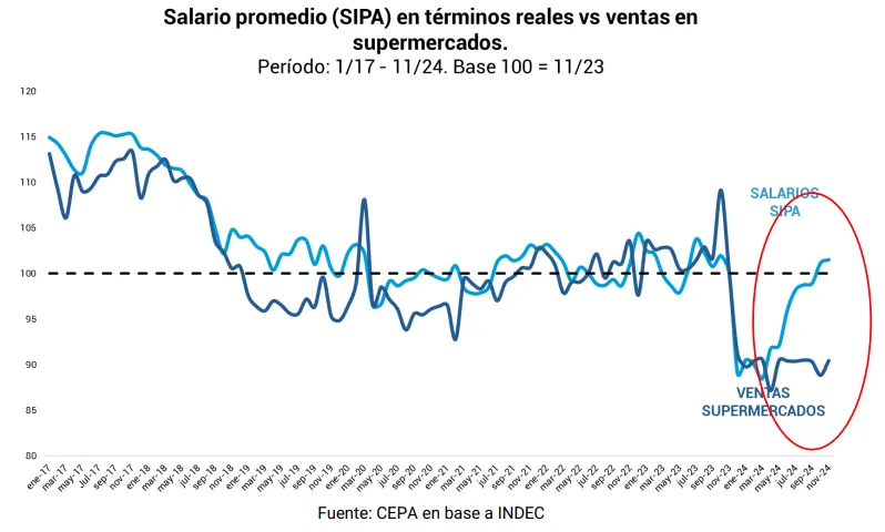 Caída en ventas de supermercados: ¿Dónde está la recuperación salarial?