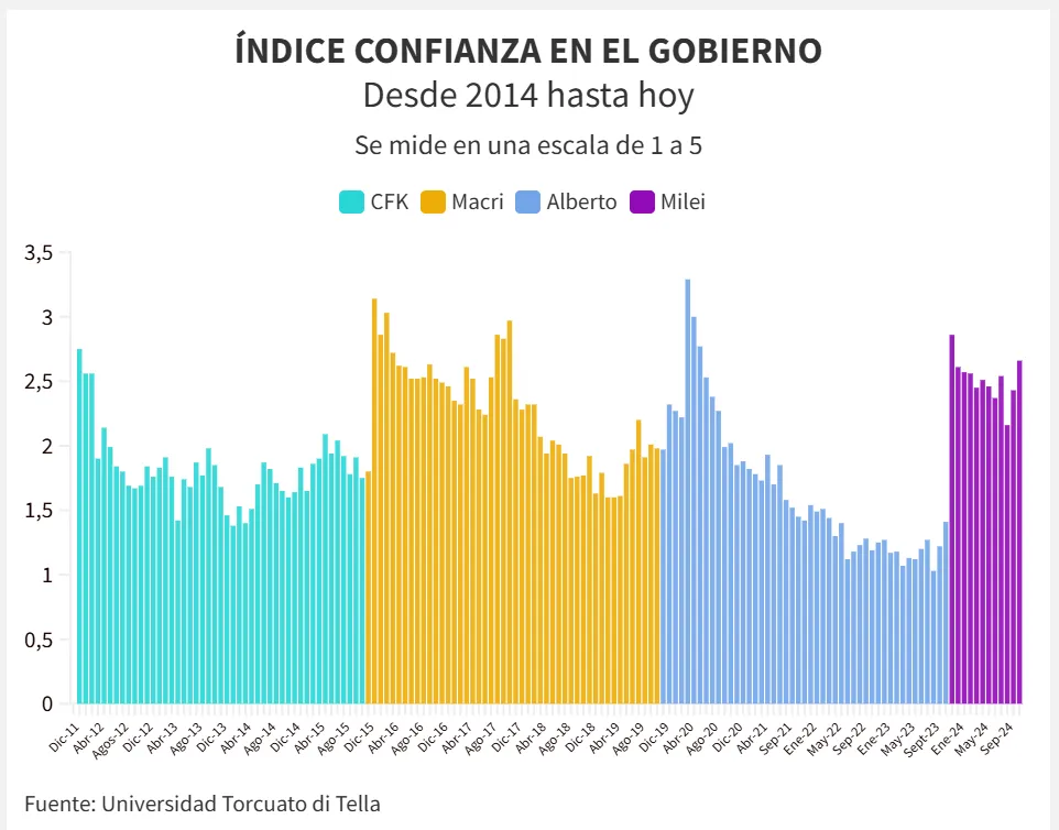 índice confianza gobierno